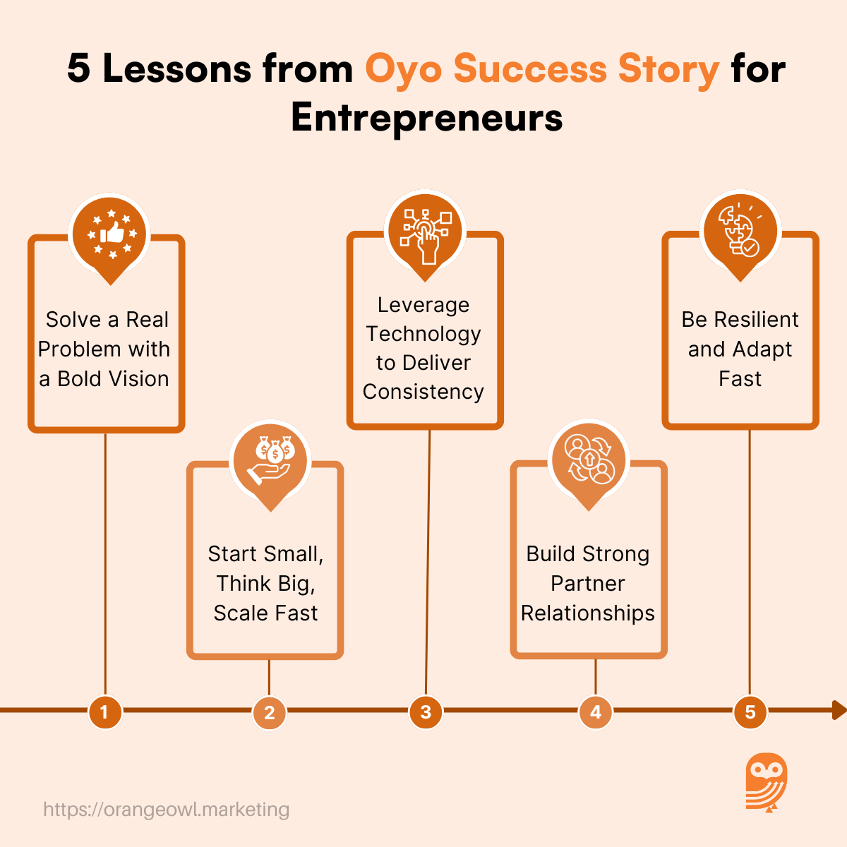 Oyo Success Story