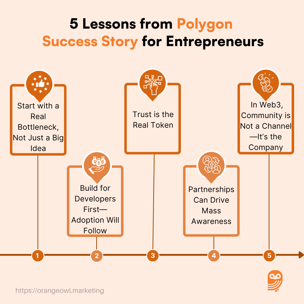 Polygon Success Story
