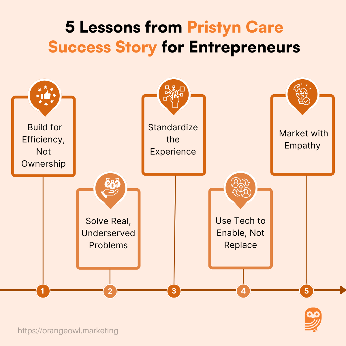 Pristyn Care Success Story