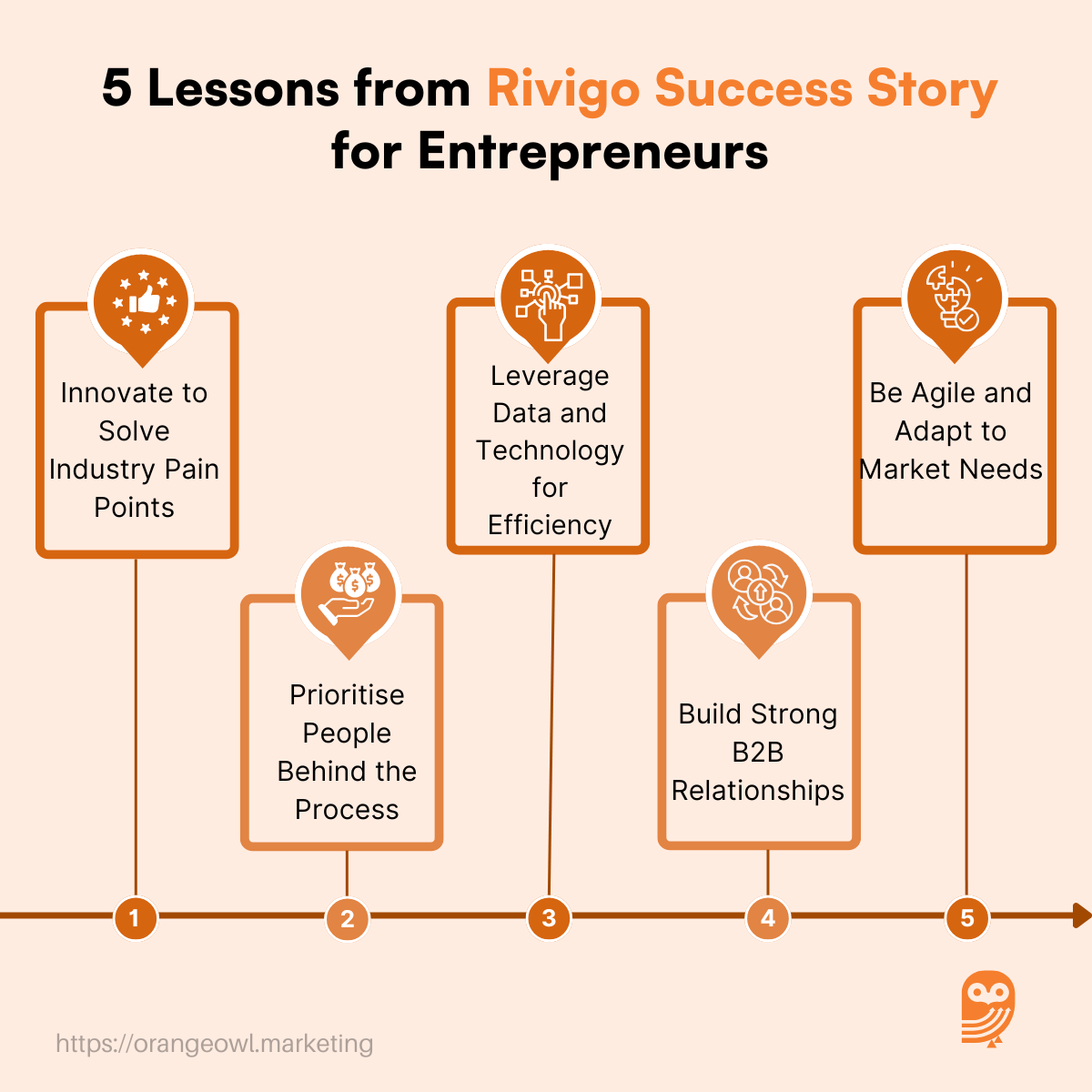 Rivigo Success Story