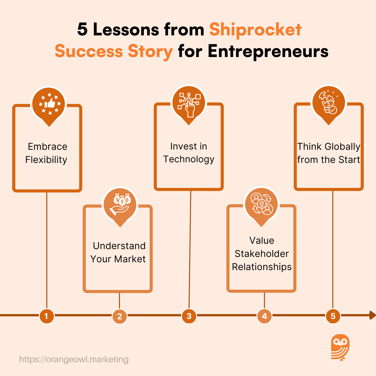 Shiprocket Success Story
