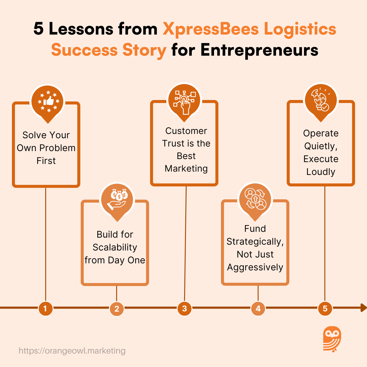 XpressBees Logistics Success Story