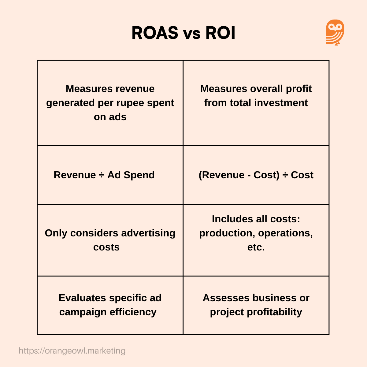 ROAS vs ROI