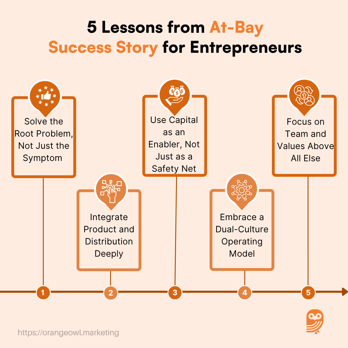 5 Lessons from At-Bay Success Story for Entrepreneurs 