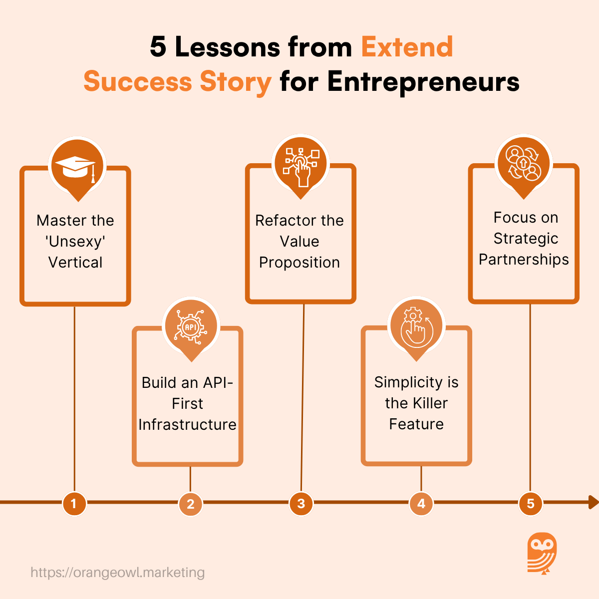 5 Lessons from Extend Success Story for Entrepreneurs