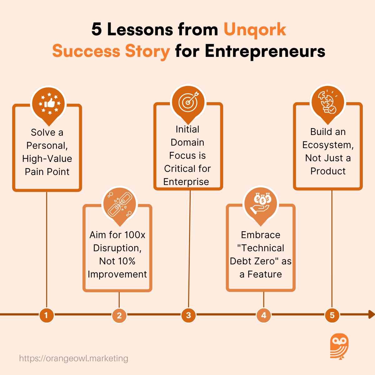 5 Lessons from Unqork Success Story for Entrepreneurs