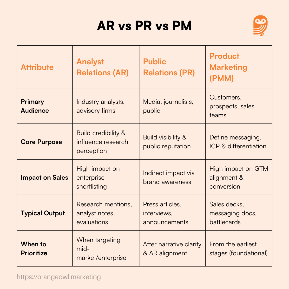 Analyst Relations vs PR vs Product Marketing