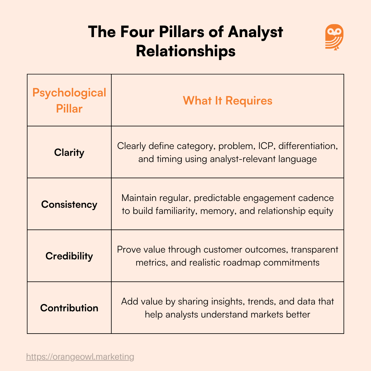 How Analyst Relationships Work